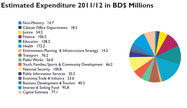 Ministerial Statements: Education Budget | Bernews.com