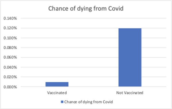 Chance of dying from Covid