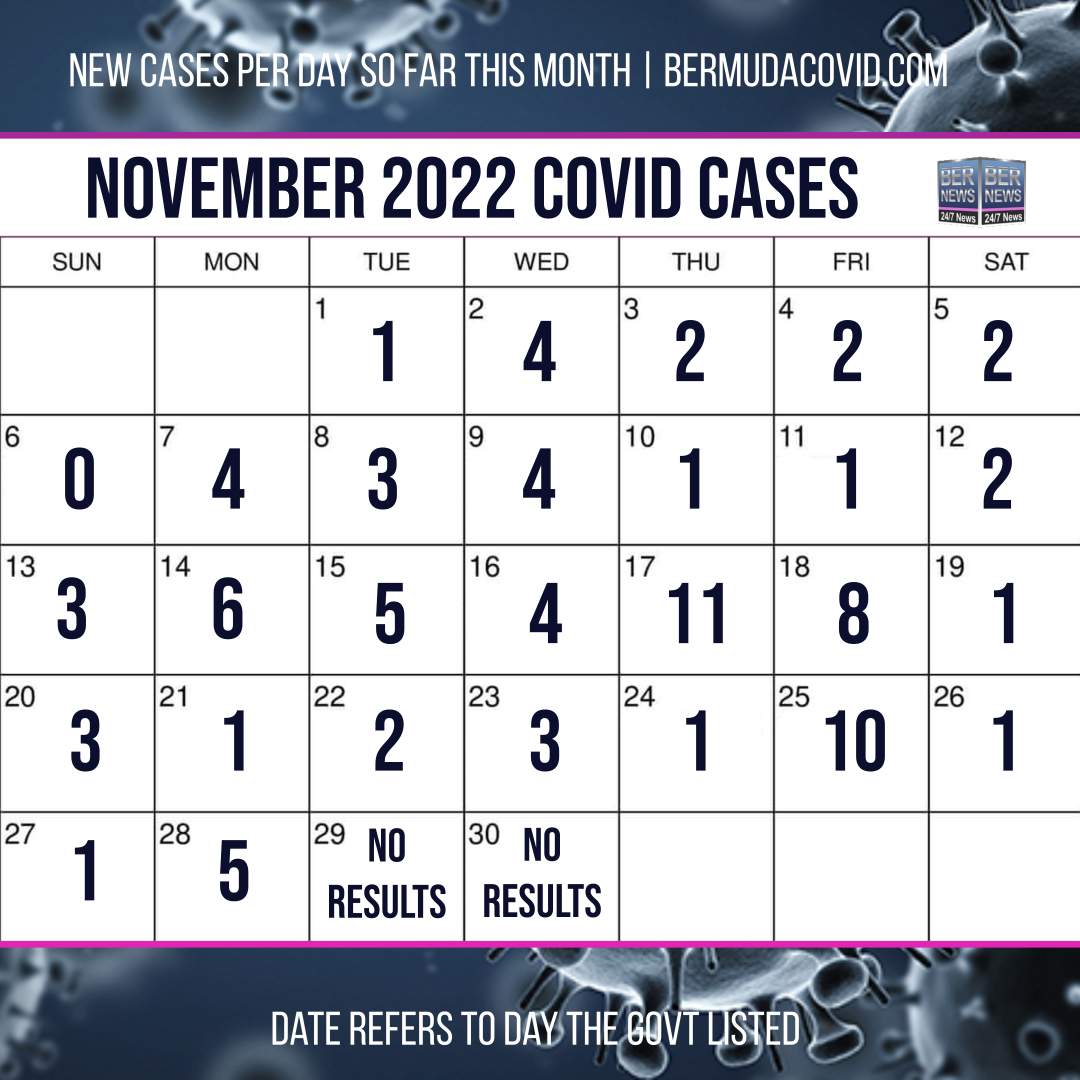 November 30 2022 Covid Calendar Day